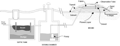 mound septic system