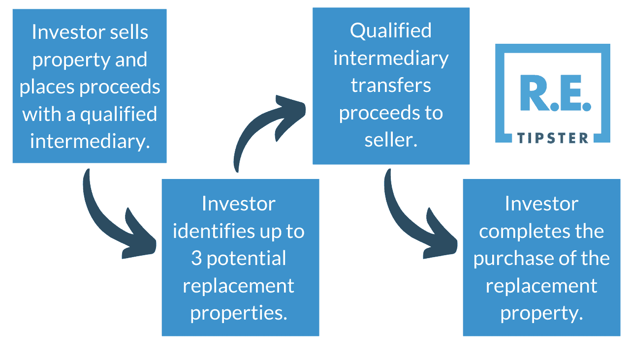 1031 exchange workflow