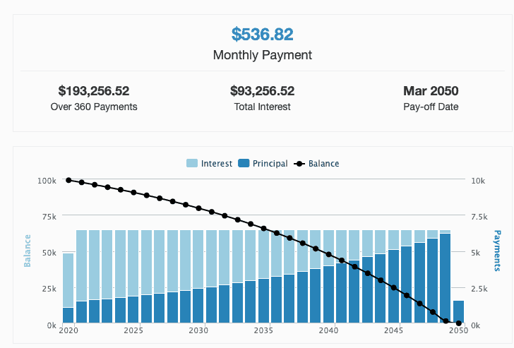 compound interest mortgage