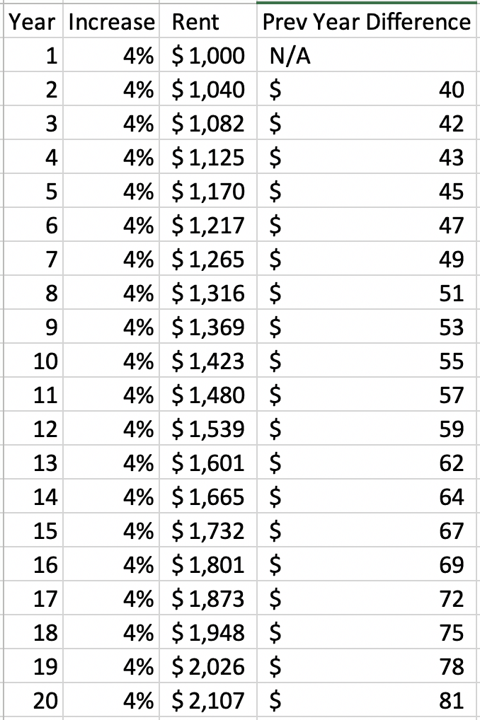 compounding rent