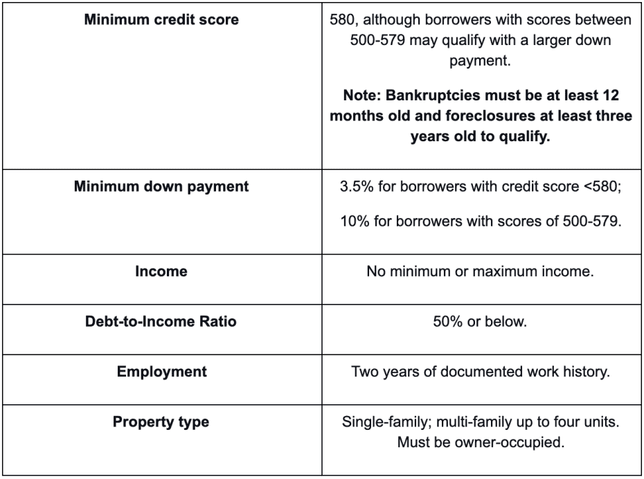 FHA loan eligibility at a glance