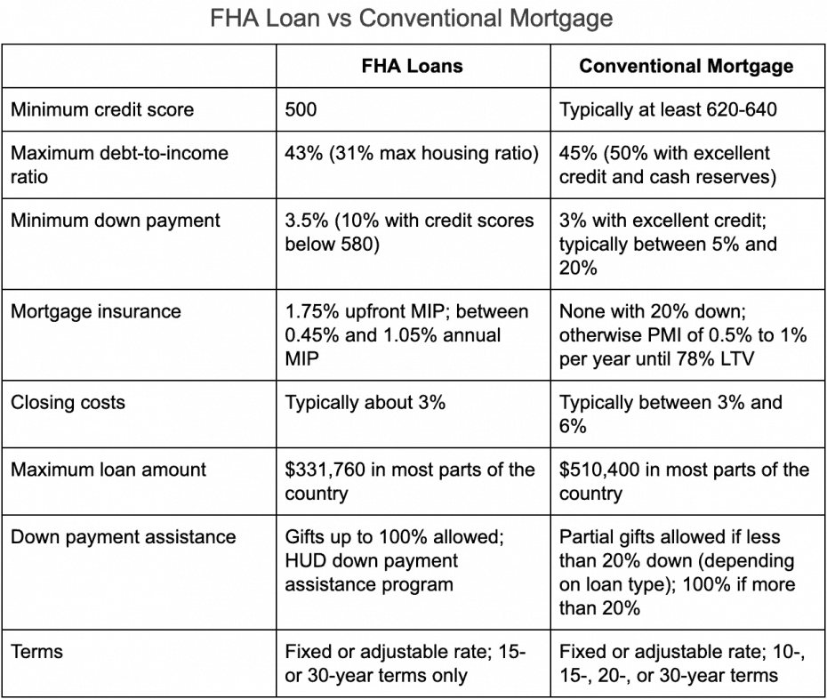 fha vs conventional