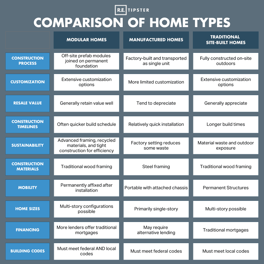 manufactured-vs-modular-vs-traditional-comparison-graphic