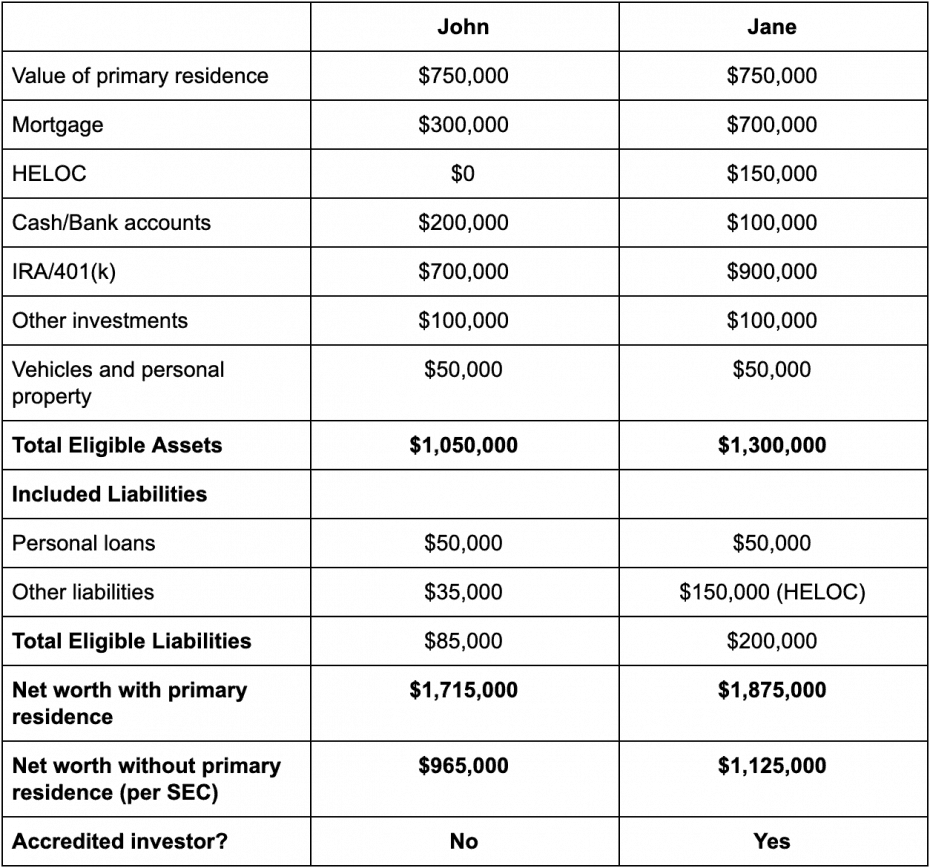 net worth accredited investor comparison