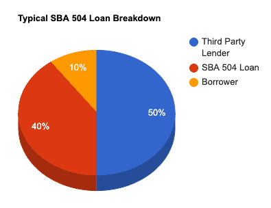 sba 504 breakdown