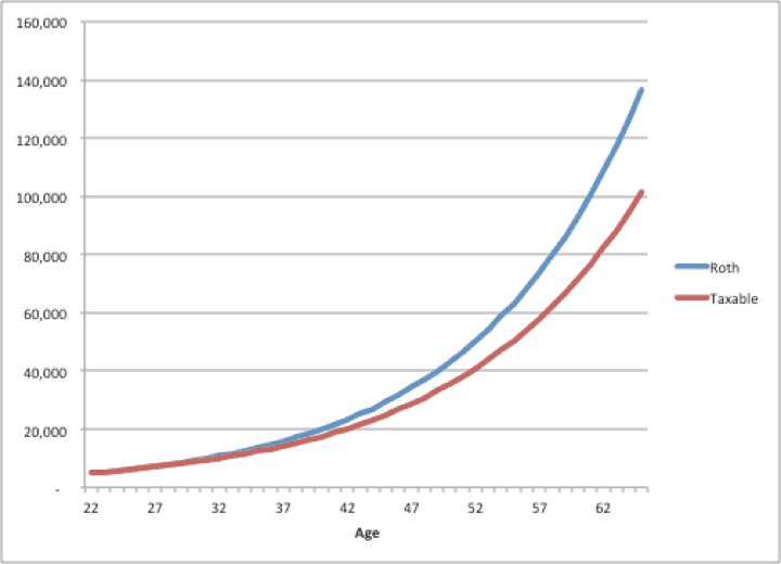 roth vs taxable